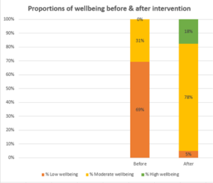 Graph illustrating results of wellbeing surveys